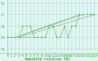 Courbe de l'humidit relative pour Courcouronnes (91)