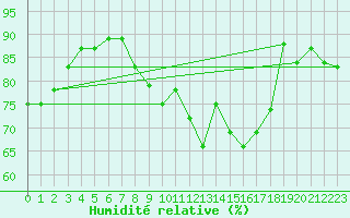 Courbe de l'humidit relative pour Saint Catherine's Point
