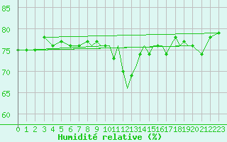 Courbe de l'humidit relative pour Shoream (UK)