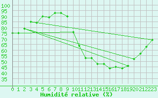 Courbe de l'humidit relative pour Muirancourt (60)