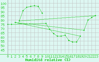 Courbe de l'humidit relative pour Le Touquet (62)