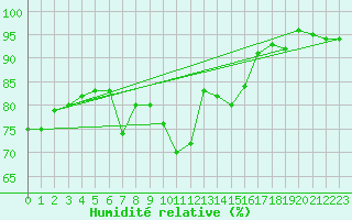 Courbe de l'humidit relative pour Cuprija