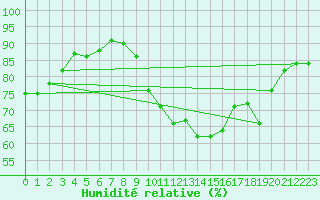 Courbe de l'humidit relative pour La Rochelle - Le Bout Blanc (17)