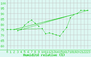 Courbe de l'humidit relative pour Vias (34)