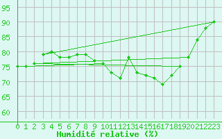 Courbe de l'humidit relative pour Ouessant (29)