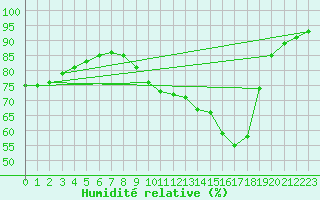 Courbe de l'humidit relative pour Lagarrigue (81)