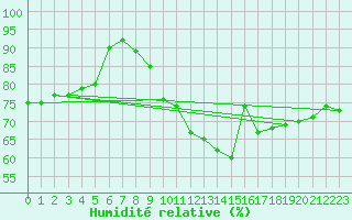 Courbe de l'humidit relative pour Scuol