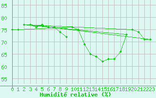 Courbe de l'humidit relative pour Lagarrigue (81)