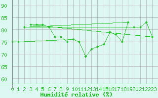 Courbe de l'humidit relative pour Vinga