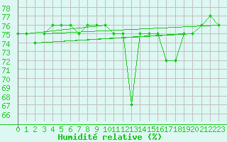 Courbe de l'humidit relative pour Bard (42)