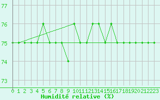 Courbe de l'humidit relative pour Puissalicon (34)
