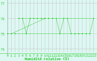 Courbe de l'humidit relative pour Courcouronnes (91)