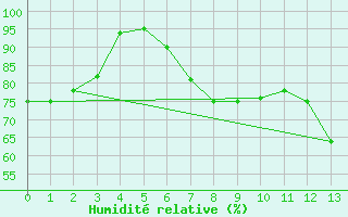 Courbe de l'humidit relative pour Berus