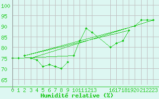 Courbe de l'humidit relative pour Variscourt (02)