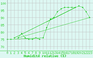Courbe de l'humidit relative pour Charlwood