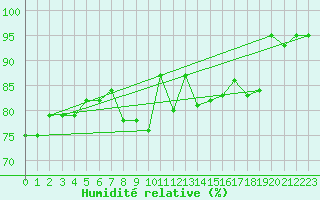 Courbe de l'humidit relative pour Altdorf