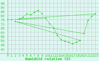 Courbe de l'humidit relative pour Dax (40)