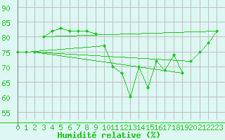 Courbe de l'humidit relative pour Baron (33)
