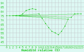 Courbe de l'humidit relative pour Le Mans (72)