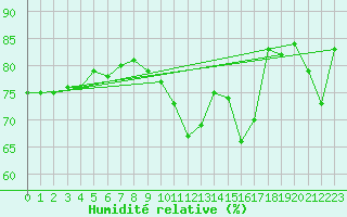 Courbe de l'humidit relative pour Saint-Nazaire-d'Aude (11)
