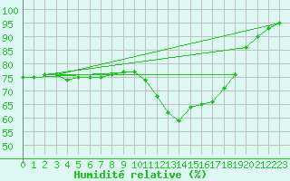 Courbe de l'humidit relative pour Ile de Groix (56)