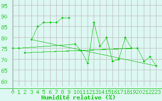 Courbe de l'humidit relative pour Aultbea