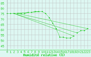 Courbe de l'humidit relative pour Courcouronnes (91)