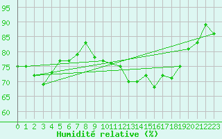 Courbe de l'humidit relative pour Anglars St-Flix(12)