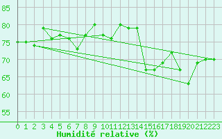 Courbe de l'humidit relative pour Les Herbiers (85)