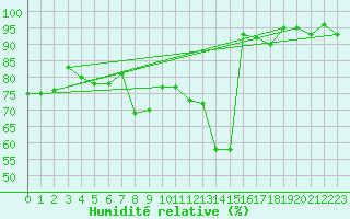 Courbe de l'humidit relative pour Cottbus