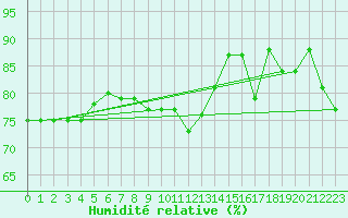 Courbe de l'humidit relative pour Bari