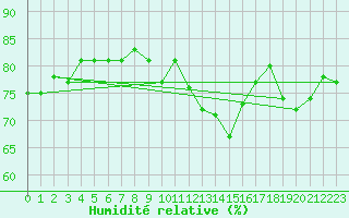 Courbe de l'humidit relative pour Marignane (13)