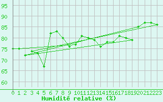 Courbe de l'humidit relative pour Luedge-Paenbruch