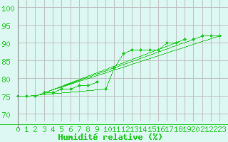 Courbe de l'humidit relative pour Nostang (56)