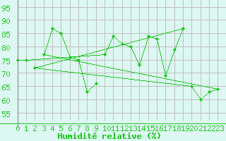 Courbe de l'humidit relative pour Nyhamn