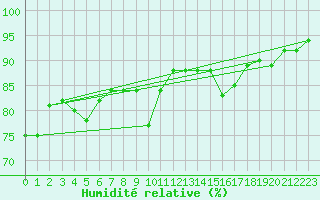 Courbe de l'humidit relative pour Villardeciervos
