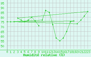 Courbe de l'humidit relative pour Harzgerode