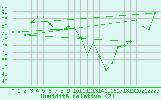 Courbe de l'humidit relative pour La Fretaz (Sw)