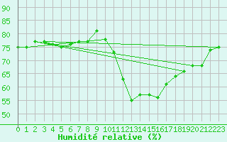 Courbe de l'humidit relative pour Fiscaglia Migliarino (It)