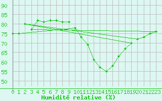 Courbe de l'humidit relative pour Spa - La Sauvenire (Be)