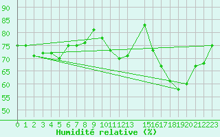 Courbe de l'humidit relative pour Le Perreux-sur-Marne (94)