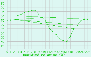 Courbe de l'humidit relative pour Mouilleron-le-Captif (85)