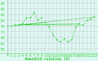 Courbe de l'humidit relative pour Cherbourg (50)