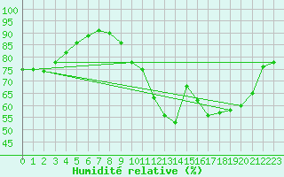 Courbe de l'humidit relative pour Brive-Souillac (19)