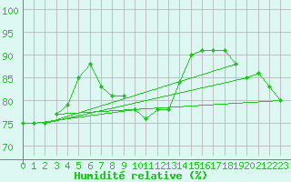 Courbe de l'humidit relative pour Berlevag