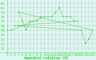 Courbe de l'humidit relative pour Orebro