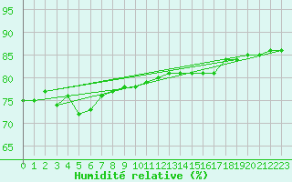 Courbe de l'humidit relative pour Saittarova