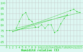 Courbe de l'humidit relative pour Pforzheim-Ispringen