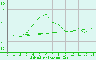 Courbe de l'humidit relative pour Pforzheim-Ispringen