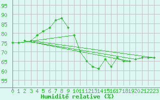 Courbe de l'humidit relative pour Bourges (18)
